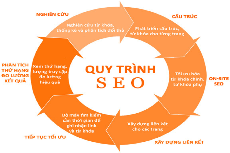 Quy trình triển khai seo chuyên nghiệp